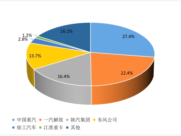 【重卡新聞】2月重卡銷(xiāo)8萬(wàn)輛！這種車(chē)“賣(mài)的飛起”！